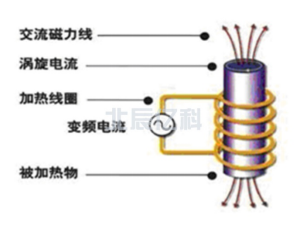 感應(yīng)加熱技術(shù)都可以在哪些領(lǐng)域應(yīng)用