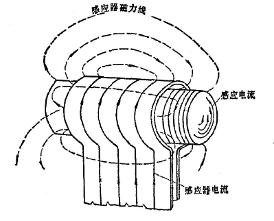 簡述感應加熱技術的發(fā)展史及其現(xiàn)如今的廣泛應用