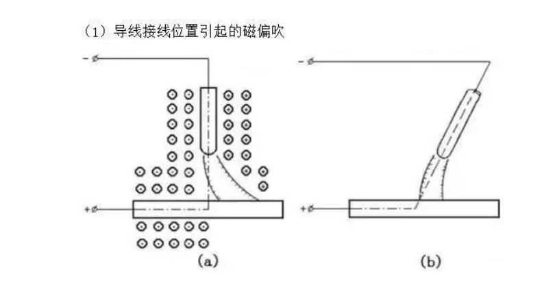 如何解決焊接過(guò)程中產(chǎn)生的磁偏吹？